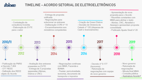 O que é o Acordo Setorial para a Logística Reversa de Eletroeletrônicos?