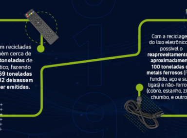 Green Eletron reciclou mais de 514 toneladas de lixo eletrônico em 2019. Confira outras conquistas!