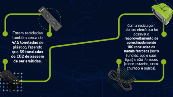 Green Eletron reciclou mais de 514 toneladas de lixo eletrônico em 2019. Confira outras conquistas!